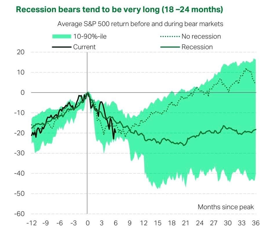 jackburdey's tweet photo. Recession vs Non-Recession? 

If we are in an "average Recession" the market downside is likely another 5-7% (solid line, below).

However, if we avoid a Recession than the market has likely bottomed (dotted line).

Source: Marlin Capital 

#recession #bearmarket #economy https://t.co/tn68qdtcEi