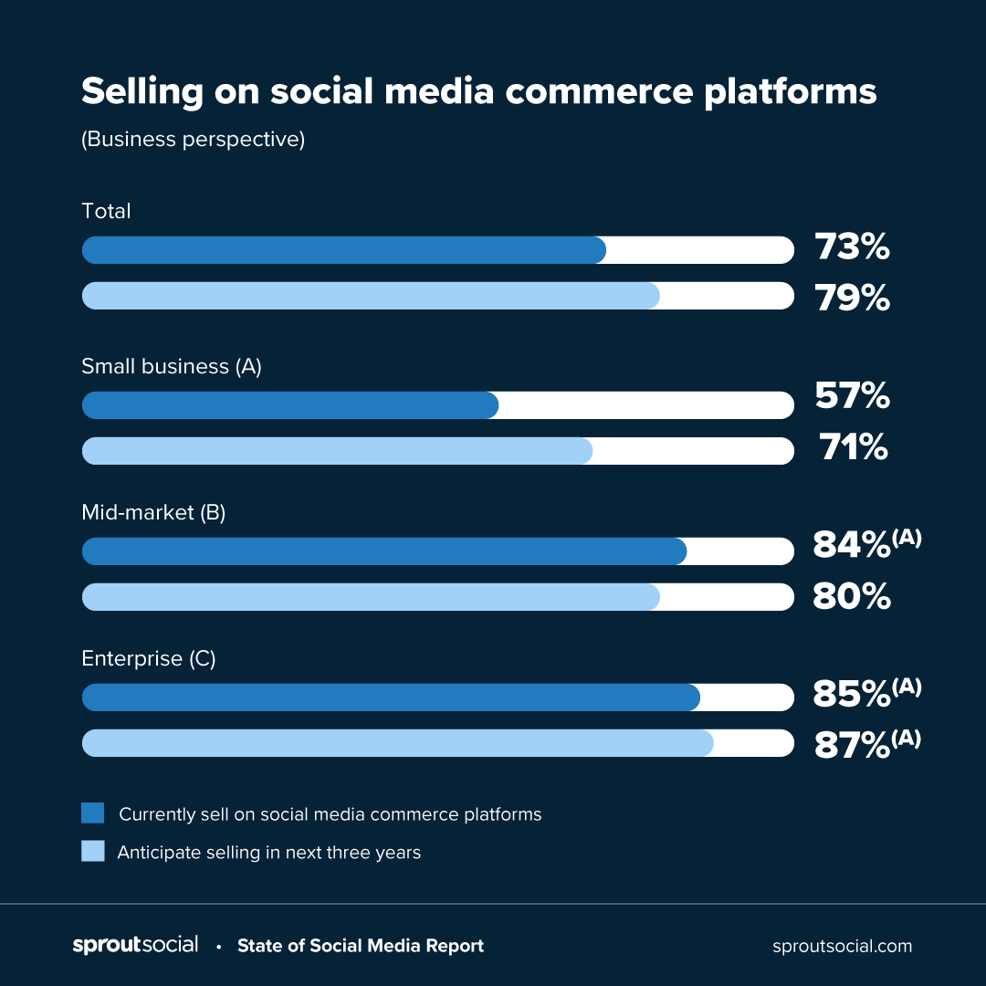 Whidegroup's tweet photo. ⚡ Social commerce is one of the trends seen in 2022. 73% of businesses are already participating in social commerce while 79% expect to be doing so in the next three years. 

📈Get ahead of your competitors!
⠀
#ecommerce #ecommercetrends2022 #socialcommerce https://t.co/ySClr9rXcp