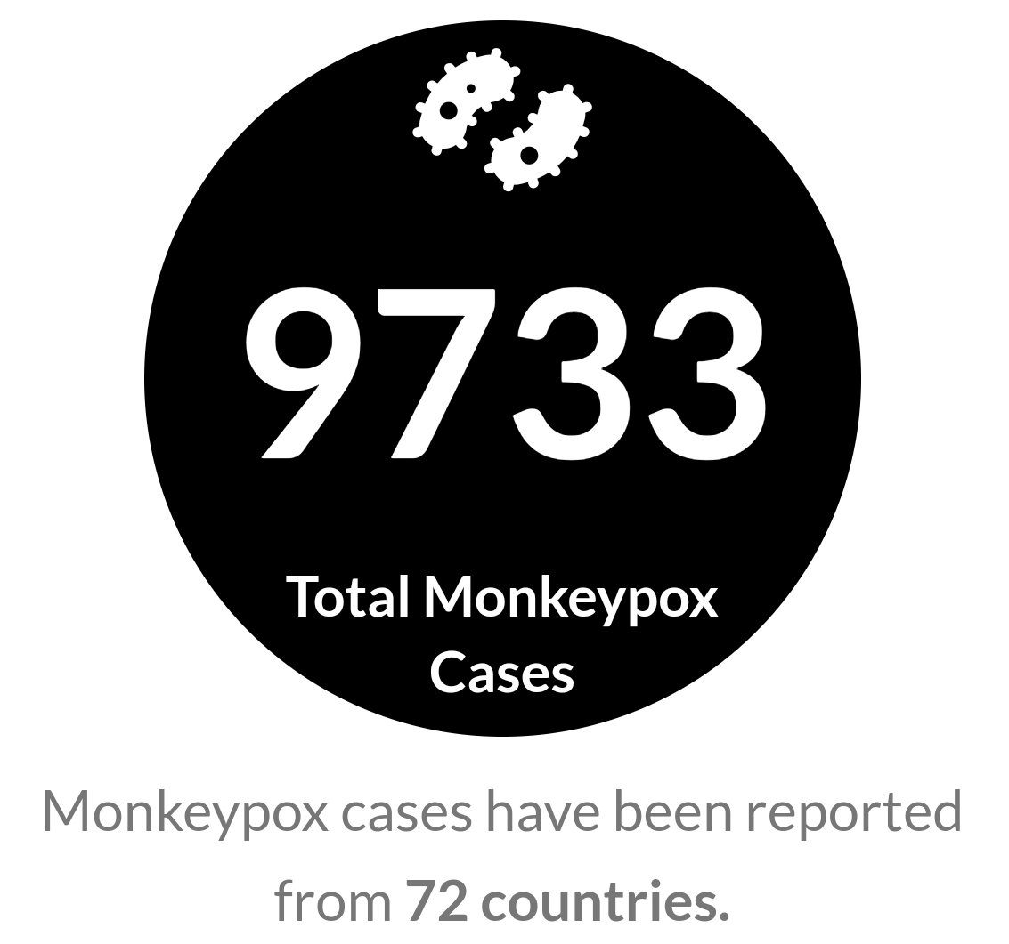 Monkeypoxmeter's tweet photo. 183 New Confirmed #Monkeypox cases United Kingdom 🇬🇧 

England +178
Scotland +3
Wales +1
Northern Ireland +1

Total Cases 9733 (9702 confirmed)

👉Visit https://t.co/T4SPFPPVT6 for more

#monkeypox #MonkeypoxVirus #MPXV #MPX #monkeypoxuk #hMPXV https://t.co/eaSehHS0HX