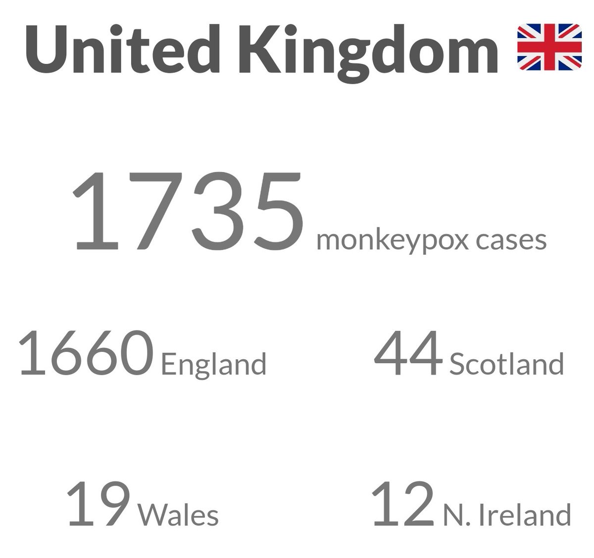 Monkeypoxmeter's tweet photo. 183 New Confirmed #Monkeypox cases United Kingdom 🇬🇧 

England +178
Scotland +3
Wales +1
Northern Ireland +1

Total Cases 9733 (9702 confirmed)

👉Visit https://t.co/T4SPFPPVT6 for more

#monkeypox #MonkeypoxVirus #MPXV #MPX #monkeypoxuk #hMPXV https://t.co/eaSehHS0HX
