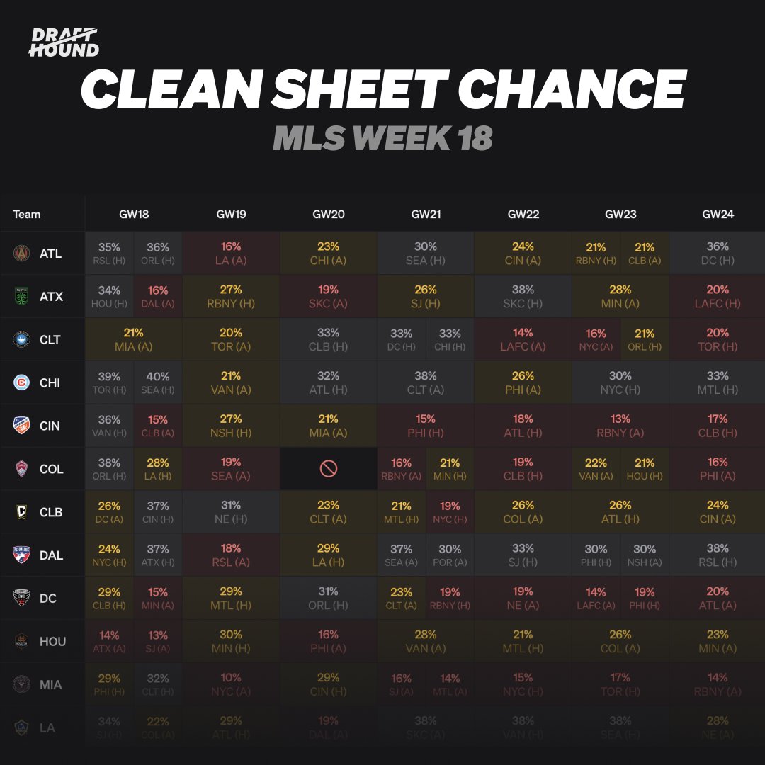 DrafthoundMLS's tweet photo. Clean sheet chances for the big double gameweek 👀

✅ Minnesota, Atlanta and Chicago with best odds of keeping clean sheets in both upcoming games.

See all odds here: https://t.co/IA2p6N3cen

#mls #mlsfantasy #soccer #ussoccer https://t.co/7Xwc1IDDD8