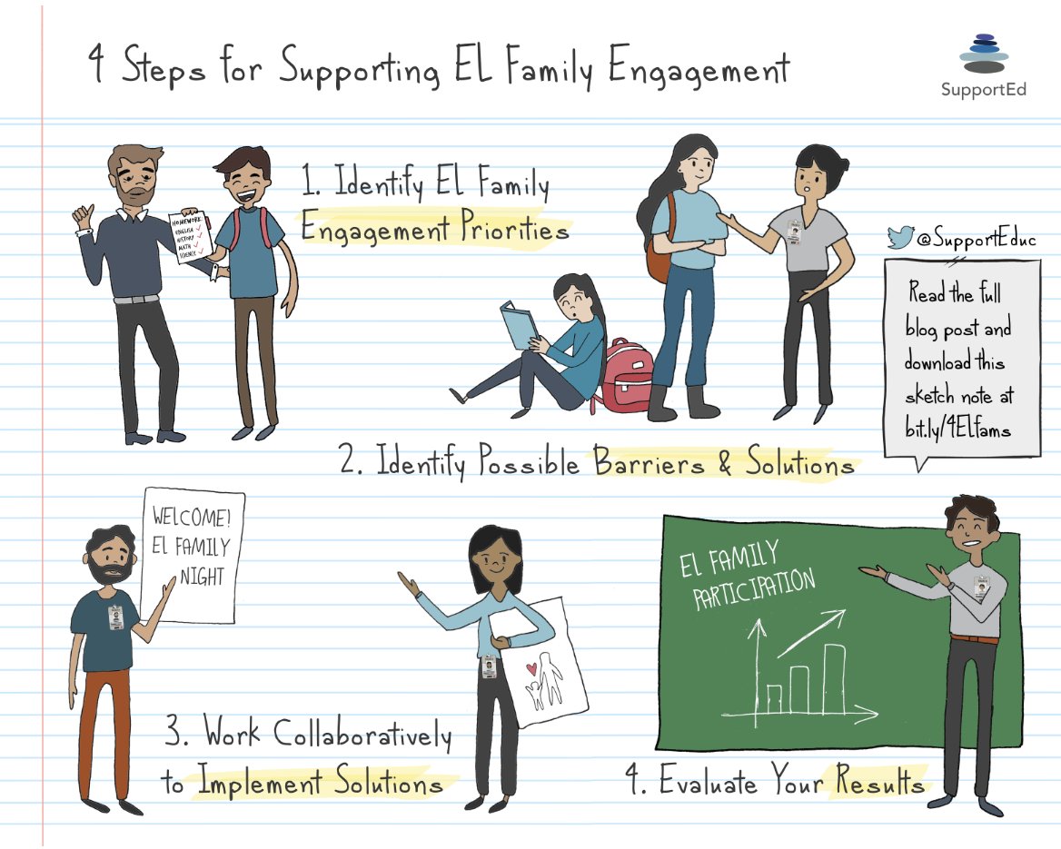 We know family engagement plays a key role in supporting our #ELs and setting them up for success. 

Learn about four steps that schools can follow to support family engagement by removing potential obstacles 👉 ow.ly/ub4150JROy0 #FamilyEngagement #ELLChat