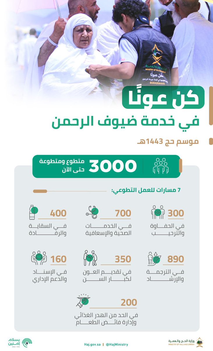 sabqorg's tweet photo. اتفاقيات وشراكات أبرمتها #وزارة_الحج_والعمرة مع عدة جهات، أسهمت في #نجاح_حج1443 منها مشاركة 
3000 متطوع ومتطوعة في المشاعر المقدسة لبرنامج كن عونًا، كما استقبلت كافة الاشكاليات التي تواجه الحجاج وحلها من خلال مركز التواصل الخاص بالوزارة. https://t.co/bPqwwiVlnE