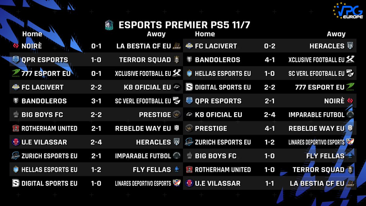 VPG Esports Premier (@vpgpremier) on Twitter photo ๐๐ฝ Match Day One Results
โ
<a href="/BANDOLEROS_VPG/">Bandoleros_VPG</a> 2/2
โ
<a href="/HeraclesEsports/">Heracles eSports</a> 2/2
โ
<a href="/QPReSports/">QPR eSports</a> 2/2
โ
<a href="/RufcEsportsVPG/">RUFCEsportsVPG</a> 2/2
โ๏ธ <a href="/PrestigeFIFAx/">Prestige</a> 1.5/2
โ๏ธ <a href="/DIGITALSportsGG/">DIGITAL Sports</a> 1.5/2
โ๏ธ <a href="/BigBoysFC/">Big Boys FC</a> 1.5/2
โ๏ธ <a href="/LaBestiaCF/">La Bestia CF</a> 1.5/2
#FIFA22 #ProClubs ๐๐ฝ Match Day One Results
โ
<a href="/BANDOLEROS_VPG/">Bandoleros_VPG</a> 2/2
โ
<a href="/HeraclesEsports/">Heracles eSports</a> 2/2
โ
<a href="/QPReSports/">QPR eSports</a> 2/2
โ
<a href="/RufcEsportsVPG/">RUFCEsportsVPG</a> 2/2
โ๏ธ <a href="/PrestigeFIFAx/">Prestige</a> 1.5/2
โ๏ธ <a href="/DIGITALSportsGG/">DIGITAL Sports</a> 1.5/2
โ๏ธ <a href="/BigBoysFC/">Big Boys FC</a> 1.5/2
โ๏ธ <a href="/LaBestiaCF/">La Bestia CF</a> 1.5/2
#FIFA22 #ProClubs