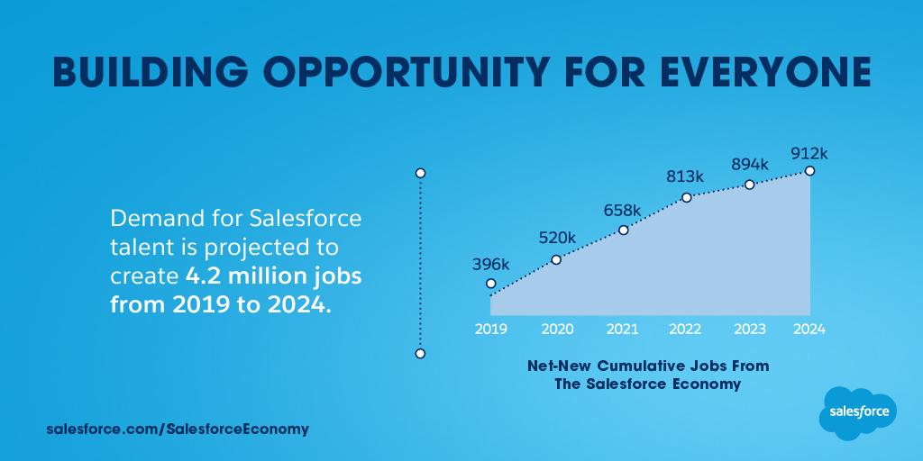 Three simple secrets to becoming Salesforce Consultant from a non-IT background that I followed in my life

1. Find the Passion

2. Find the demand to create the opportunity.

3. Use the experience to master a skill.

bit.ly/passionforce

#work #experience #growth #career