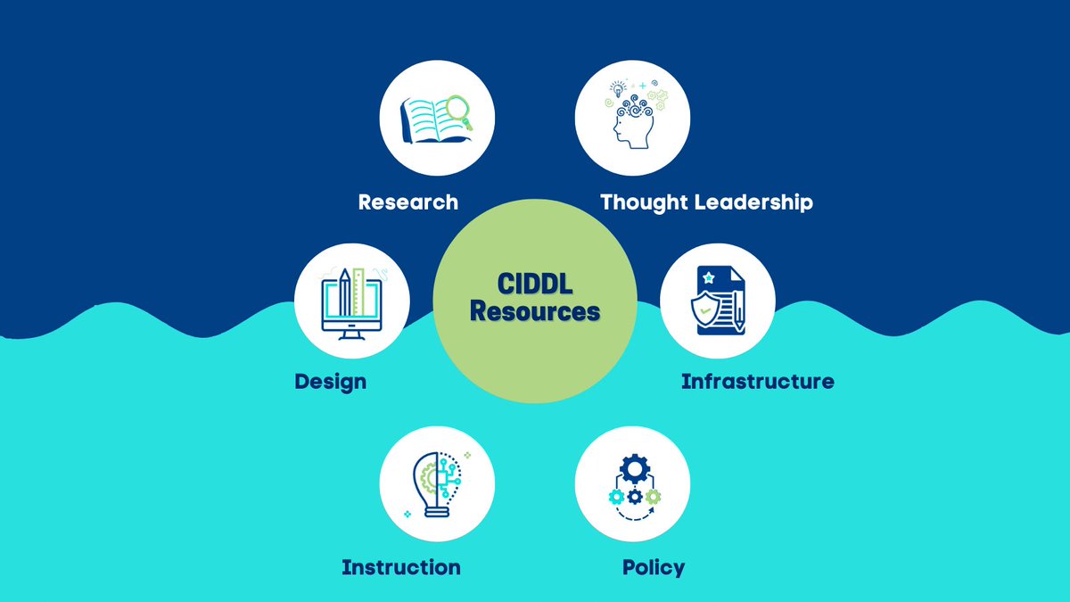 _CIDDL's tweet image. Did you know that CIDDL has resources to support instruction, design, research, thought leadership, infrastructure, and policy!?! Check it out:
ciddl.org/ciddl-resource…

#EducatorPrep #EdTech #HigherEd #TeacherPrep #UDL #SpecialEducation #SpecialEducationNeeds #UDLChat #University