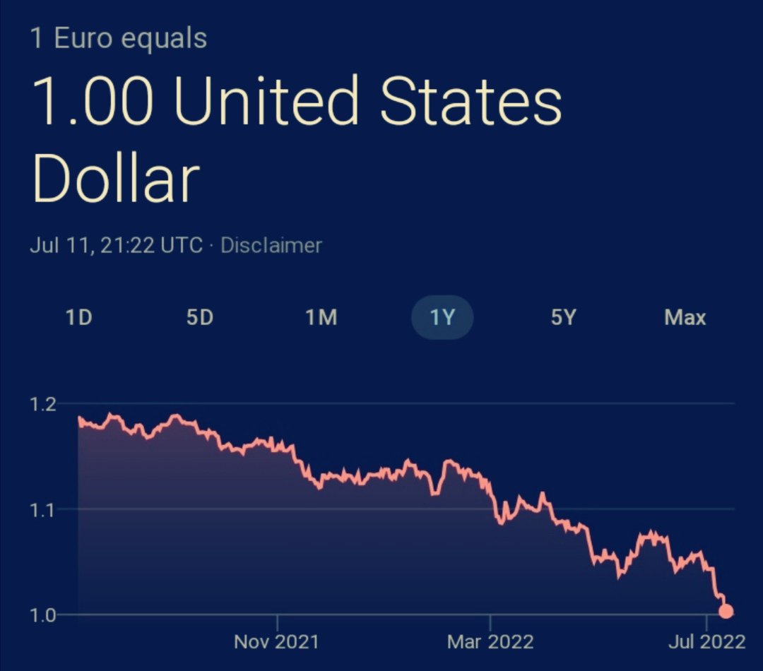 RevisESTRATEGIA's tweet photo. 🚨ULTIMA NOTICIA #Dólar Estadounidense por primera vez en 20 años iguala al #Euro en su cotización en mercados internacionales. En estos momentos la paridad es 1 a 1 La #FederalReserve sigue utilizando la tasa de interés como instrumento para frenar la #Inflacion acelerada https://t.co/FQisESq79n