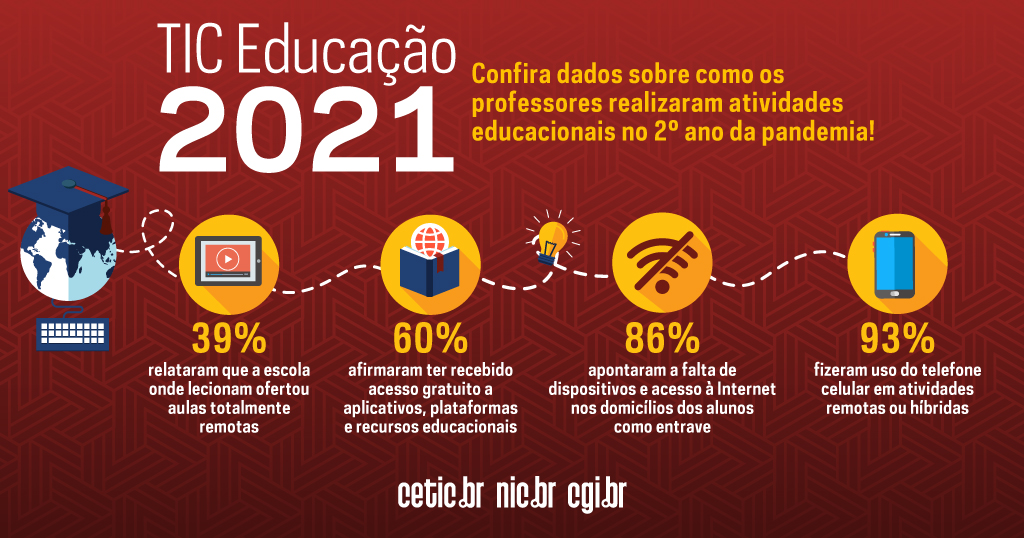 ComuNICbr's tweet photo. #TIC Educação 2021: no 2º ano de pandemia, a maioria dos professores realizou atividades pedagógicas de forma remota ou híbrida. A conectividade e a formação docente ainda são entraves nesse cenário. Confira todos os indicadores: https://t.co/hHcR4HGO4b #CGIbr #Ceticbr #NICbr https://t.co/thUpURL9Nj