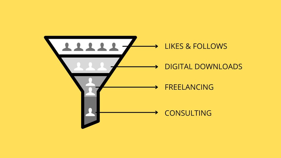 lnfographic's tweet photo. Strategy to make money online.
#Visuals #BrainVisuals 
Visual: @YellowVisuals @SathyaHQ https://t.co/3F8EAWYBi3
