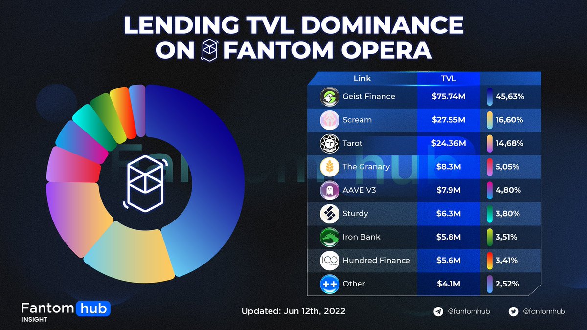 LENDING TVL DOMINANCE ON FANTOM OPERA

Lending platforms are a crucial component of the #DeFi infrastructure. As we can see from the TVL metric and the TVL distribution of the top Lending Protocols on Fantom, the #Fantom ecosystem show the gradual development in this sector.
$FTM