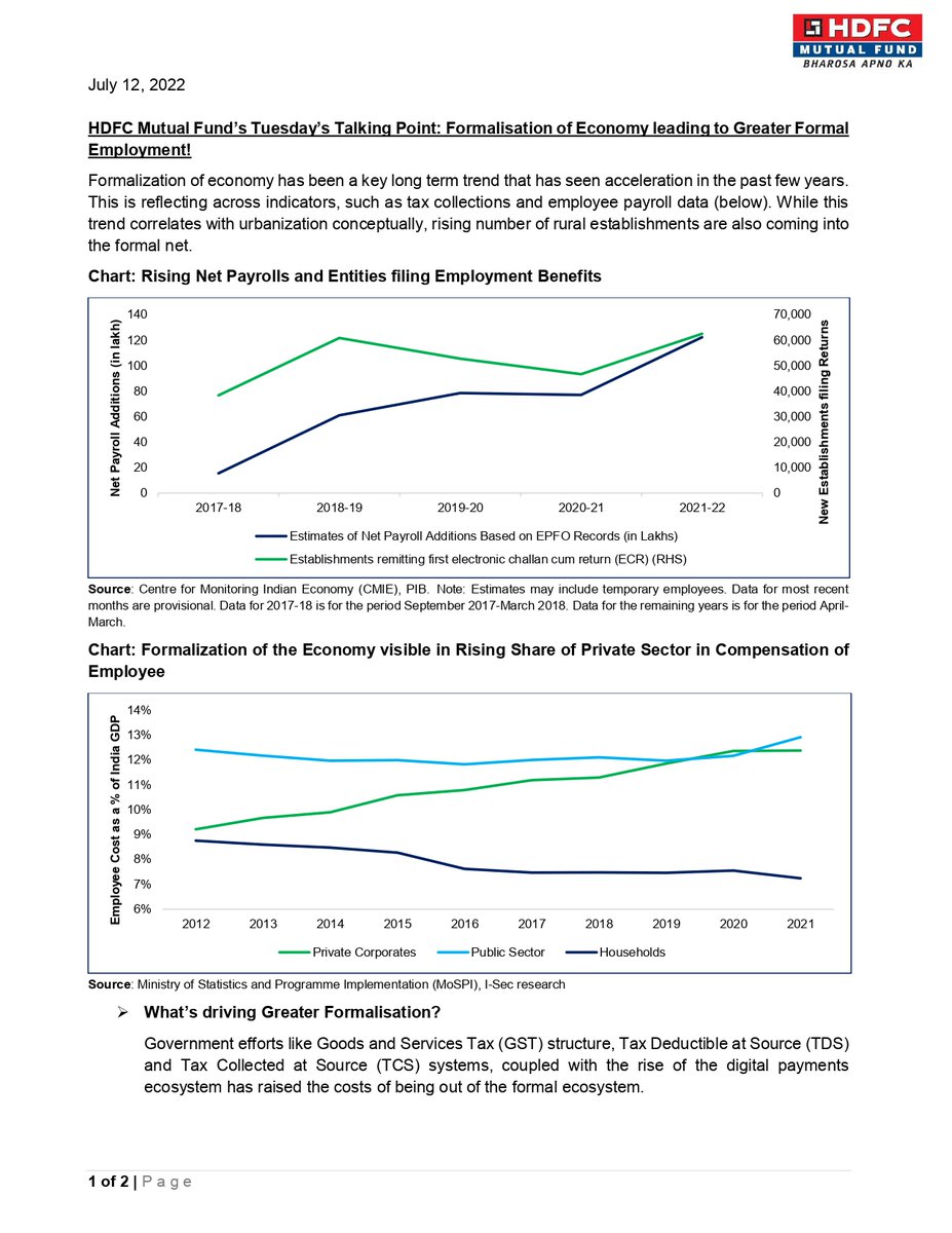 hdfcmf's tweet photo. The Formalisation of the economy has been a key long-term trend, it has seen an acceleration in the past few years. This is visible in a host of indicators, one being formal employment.

Read on this week's  #TuesdaysTalkingPoint to understand more and the reasons behind the same https://t.co/GE6eLjd6P0