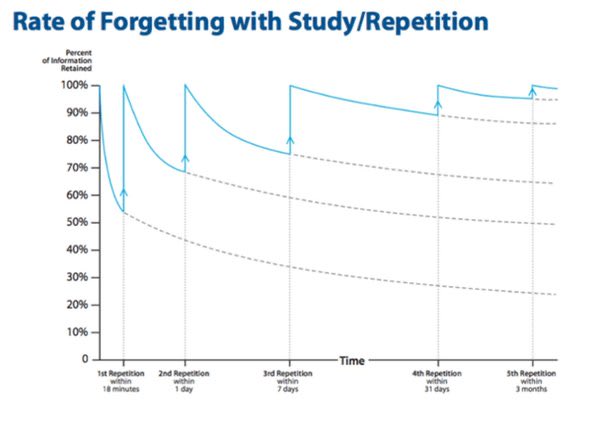 SpacedRep's tweet photo. Law students can either remember 90%+ of what they read/learn in class, or a fraction as much (&amp; counterintuitively, remembering 90%+ takes less time). It all depends on whether they choose to use the science of spaced repetition. https://t.co/s17eEg26Cq