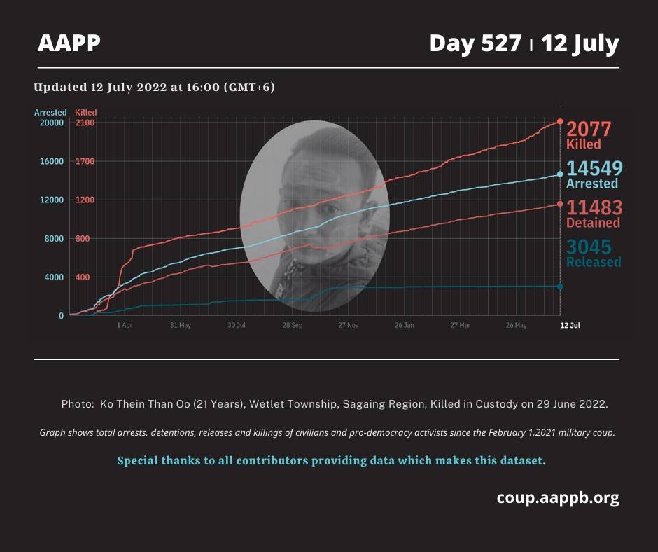 DAILY UPDATE 12/07/22 (DAY 527)

2,077 killed (+1)
14,549 total arrested (+5)
11,483 still detained (+5)

brief aappb.org/?p=21992

total arrested bit.ly/3t7IE90
still detained bit.ly/3m3Z8Lm
killed bit.ly/3taCmp3
released bit.ly/3MbC3kd