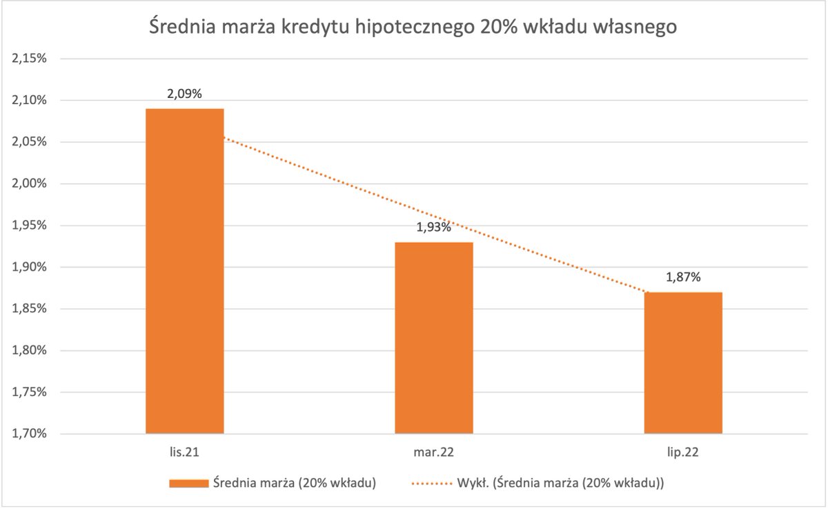 CobaltFinance's tweet photo. Stopy idą w górę, za nimi wibor. Maleją za to marże przy kredytach hipotecznych 🏡. Paradoksalnie to dobry czas na konsolidację💵.
#wibor #kredyt #finanse https://t.co/vZdSNSj91G