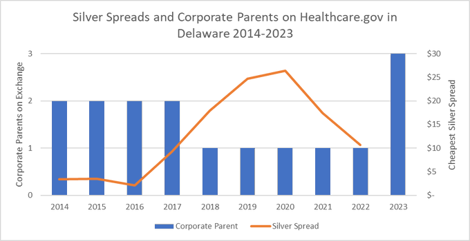 Combination chart.  Primary axis is a bar graph of unique insurers on Healthcare.gov in Delaware selling On-Exchange plans from 2014-2023. Secondary vertical axis is a line graph over time of the difference in premium between the cheapest silver plan and the benchmark silver plan.    