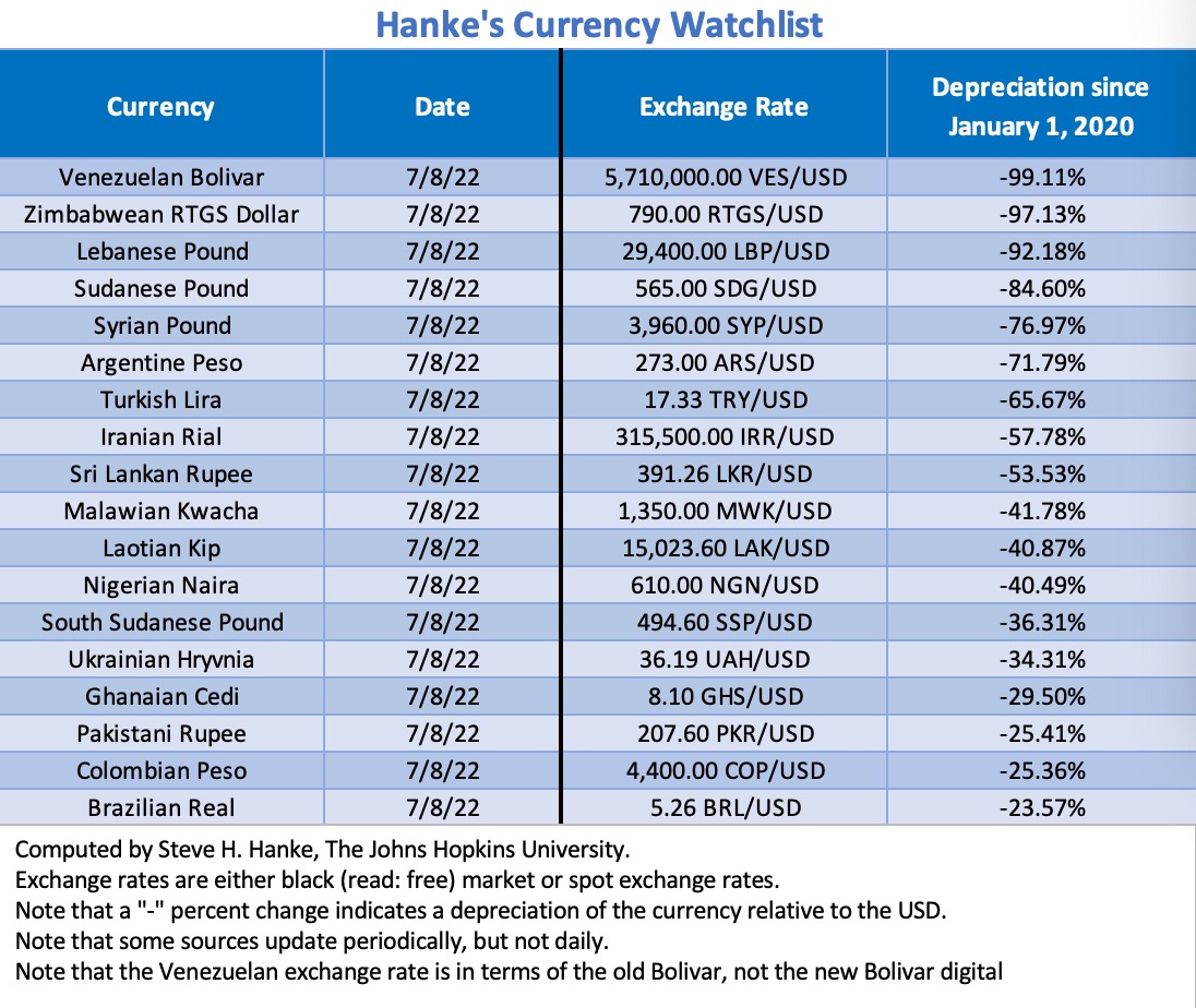 steve_hanke's tweet photo. In this week's Hanke’s #CurrencyWatchlist, #Iran takes the 8th place. The Iranian rial has depreciated against the USD by 57.78% since Jan 2020. The rial is yet another central bank junk currency. https://t.co/G35XU19c2Z