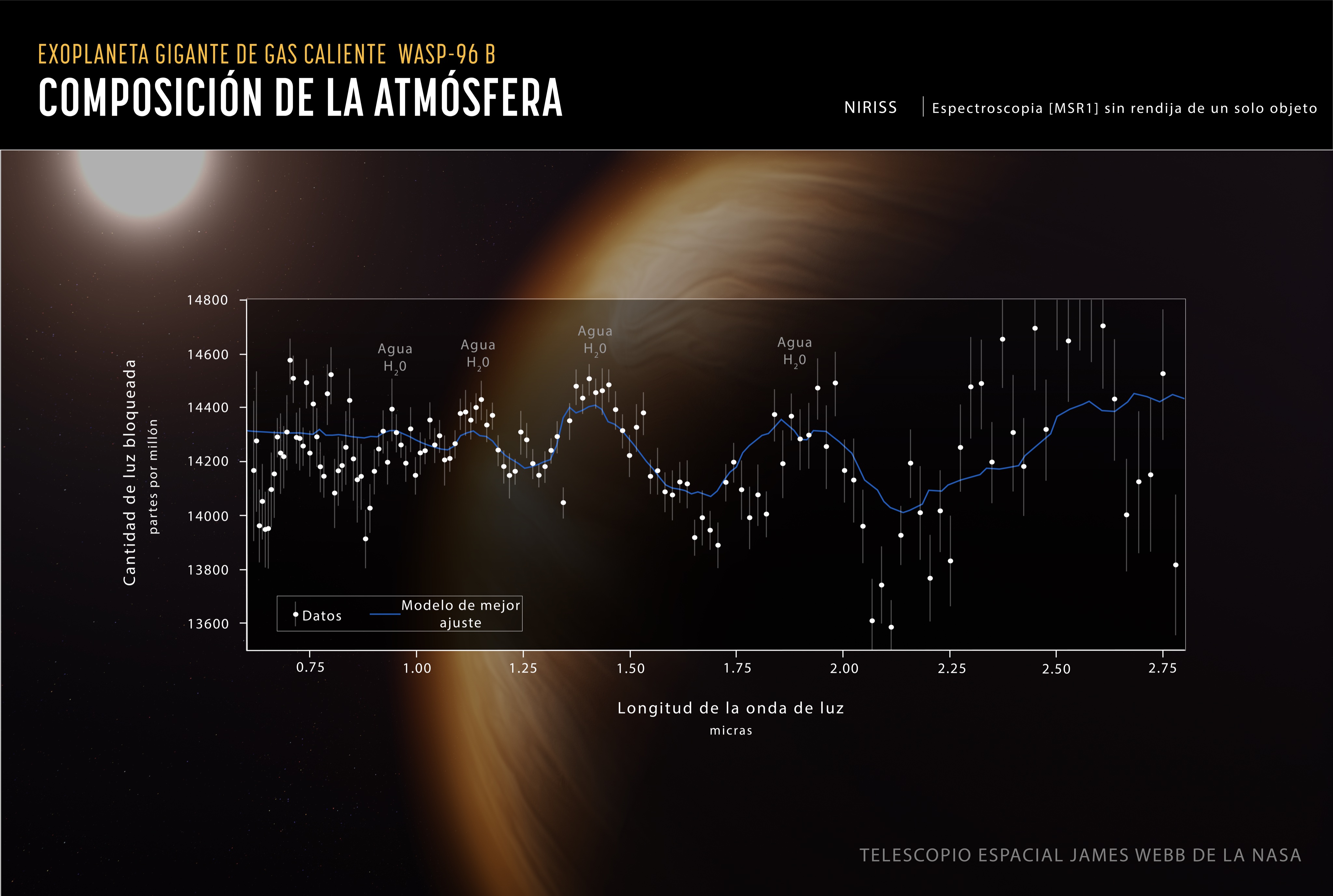 Gráfico titulado " Exoplaneta gigante de gas caliente WASP-96 b. NIRISS | Composición de la atmósfera, espectroscopia  sin rendija de un solo objeto". El gráfico muestra el espectro de transmisión del exoplaneta gigante de gas caliente WASP-96 b capturado mediante espectroscopia de un solo objeto sin rendija por el instrumento NIRISS de Webb, con una ilustración del planeta y su estrella en el fondo. Los puntos de datos se representan en un gráfico de la cantidad de luz estelar bloqueada en partes por millón frente a la longitud de onda de la luz estelar en micras. Una línea azul curvada representa el modelo de mejor ajuste. Cuatro picos prominentes visibles en los datos y el modelo están etiquetados como "agua, H2O".