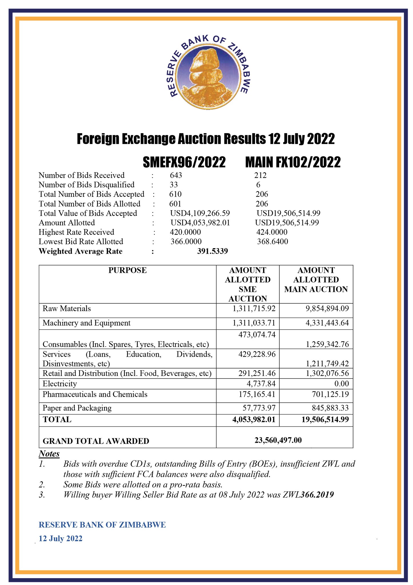 RBZ Forex Auction Zimbabwe Dollar Official Rate 12 July 2022
