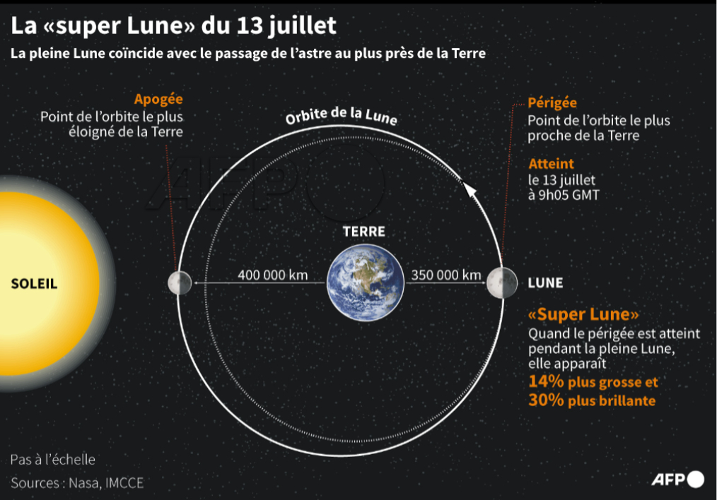 Description du phénomène de "super Lune", visible dans la nuit du 13 au 14 juillet ⤵️ #AFP #AFPGraphics