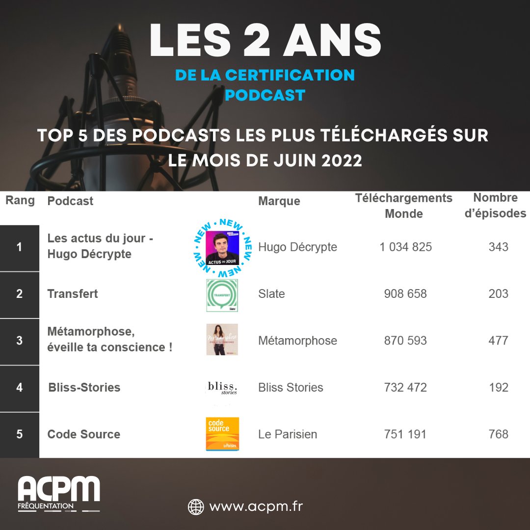 ACPMFrance's tweet image. 🎙️CLASSEMENTS DES PODCASTS - JUIN 2022🎧

La certification fête son 2ème anniversaire. 🎂
En juin, nous accueillons 8 nouveaux Podcasts à la certification, les podcasts d&apos;@HugoDecrypte rejoignent les classements #podcasts ! 

👉Retrouvez les classements : bit.ly/3nWZ3tD