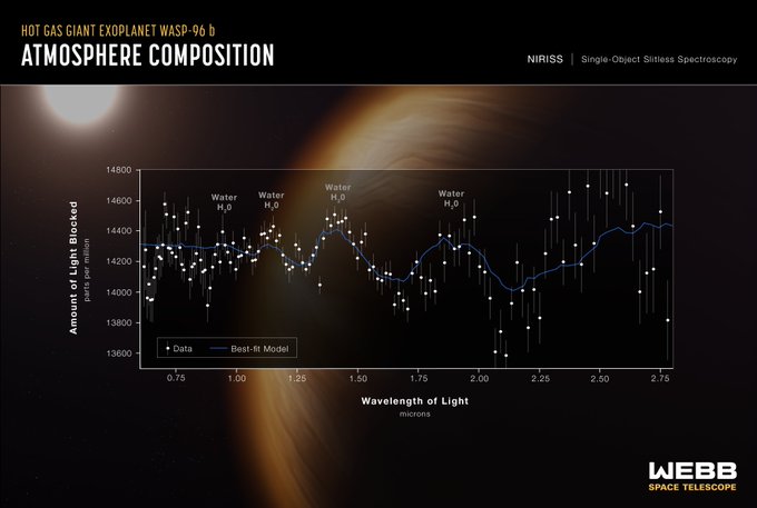 Graphic titled “Hot Gas Giant Exoplanet WASP-96 b Atmosphere Composition, NIRISS Single-Object Slitless Spectroscopy.” The graphic shows the transmission spectrum of the hot gas giant exoplanet WASP-96 b captured using Webb's NIRISS Single-Object Slitless Spectroscopy with an illustration of the planet and its star in the background. The data points are plotted on a graph of amount of light blocked in parts per million versus wavelength of light in microns. A curvy blue line represents a best-fit model. Four prominent peaks visible in the data and model are labeled “water, H2O.” 