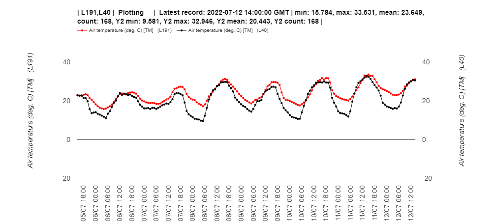 markmulligan's tweet photo. The #HeatWave is building, with urban #London (red line) a degree or two higher than rural #Essex (black line) during the day, but sometimes 10 degrees higher at night. As shown by the @h2020ReSET #Strand and #Thorndon #FreeStations #UrbanHeatIsland https://t.co/4mYt5gREei