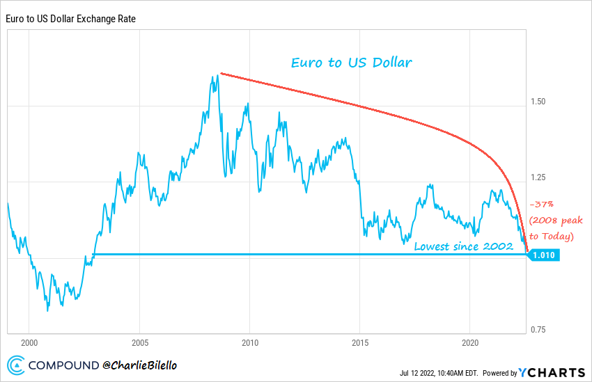 charliebilello's tweet photo. The Euro is at its lowest level since 2002 vs. the US Dollar, down 37% from its peak in 2008.

Charting via @ycharts https://t.co/L7NWjHkcNf