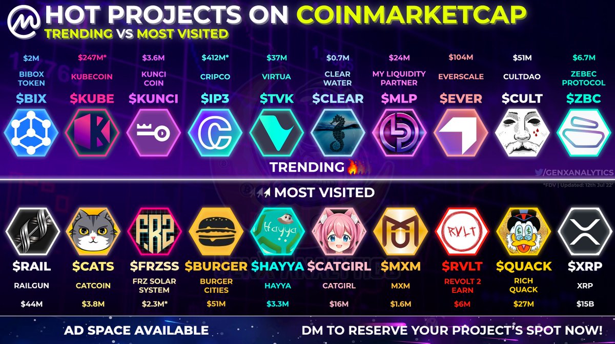 GenxAnalytics's tweet photo. What HIDDEN GEMS can we spot👀 on #crypto's BIGGEST aggregator @CoinMarketCap🎯👁‍🗨

Most Searched vs Visited Projects 📈

🔥 $BIX $KUBE $KUNCI #IP3 $TVK $CLEAR $MLP $EVER $CULT $ZBC

🖱️ $RAIL $CATS $FRZSS $BURGER $HAYYA #CATGIRL $MXM $RVLT $QUACK #XRP

GenX https://t.co/IKkS1dLD6H https://t.co/8OX7x0M8vT