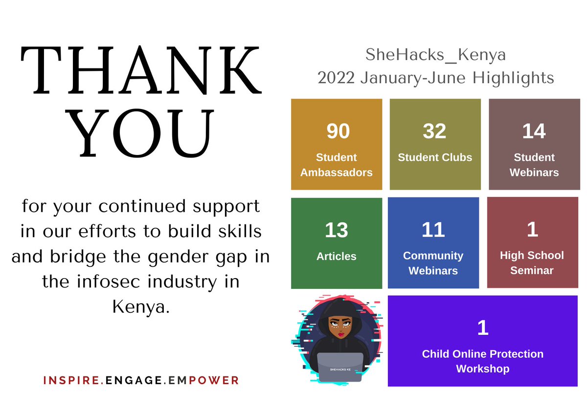 lauratich_'s tweet photo. Jan-June Update:
@shehacks_ke
 has been hosting Tuesday and Thursday webinars since the beginning of the pandemic and we hope to keep doing them, even as we transition to more physical events. 
Please come and speak at one of our virtual events, we would love to learn from you! https://t.co/F8uQoALUyn
