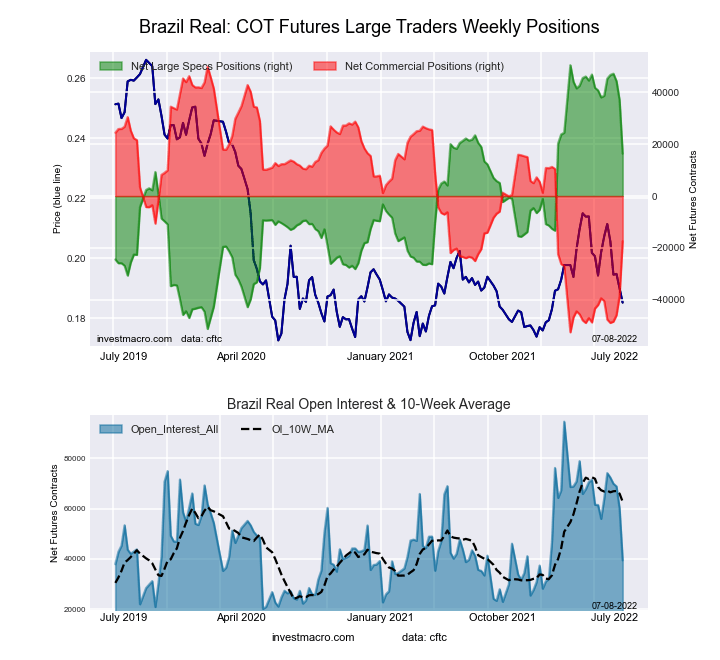 countingpips's tweet photo. Brazil Real #COT net speculator positions slid by -20,695 contracts in latest #data. #forex #brazilreal #brlusd https://t.co/on9hdXJsmh https://t.co/0bQ2RgLkjm