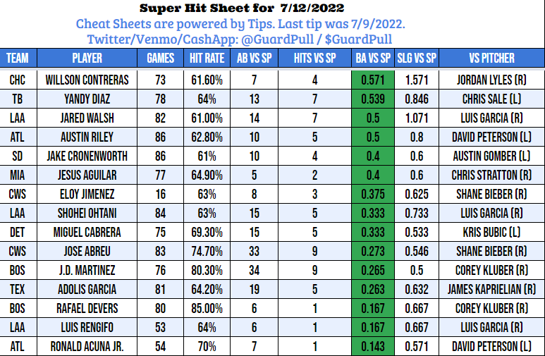 GuardPull's tweet photo. Morning again #GamblingTwitter! Here are today's MLB Cheat Sheets for Batter/Pitcher props which judging by the interactions, are yalls favorites?🤔Please please PLEASE Like/Share as it helps this account grow! Growth = More Content! <3 #FanDuel #DraftKings #Betting https://t.co/BBZXiwt1il