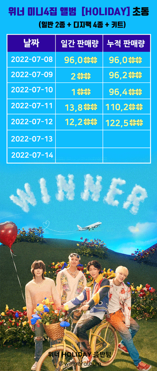 위너 4집 미니앨범 HOLIDAY 초동 5일차 
판매량 122,5nn장

5일차 - 12,2nn장

#위너 #WINNER
#강승윤 #김진우 #송민호 #이승훈
#ILOVEU #HOLIDAY