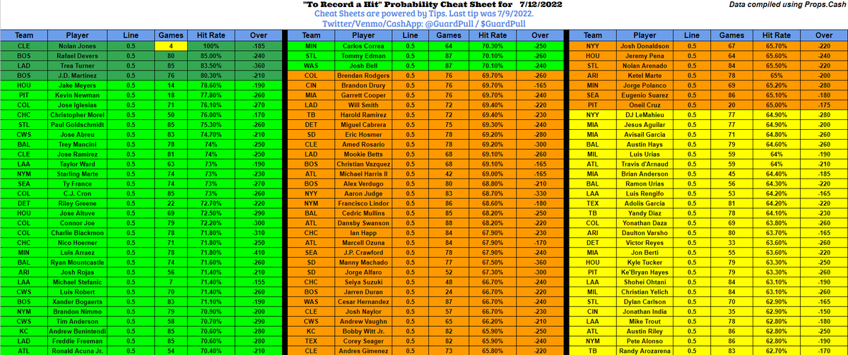 GuardPull's tweet photo. Morning again #GamblingTwitter! Here are today's MLB Cheat Sheets for Batter/Pitcher props which judging by the interactions, are yalls favorites?🤔Please please PLEASE Like/Share as it helps this account grow! Growth = More Content! <3 #FanDuel #DraftKings #Betting https://t.co/BBZXiwt1il