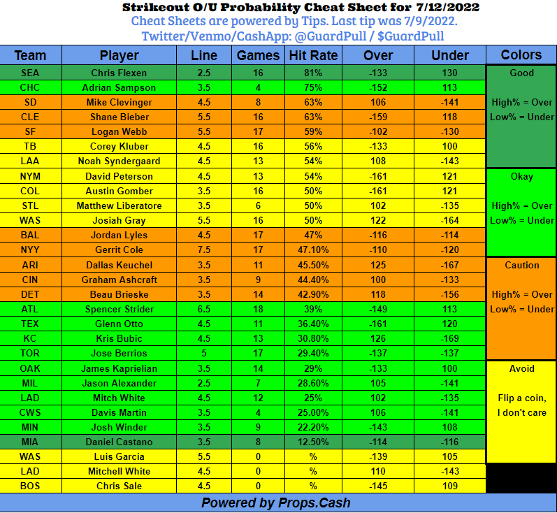 GuardPull's tweet photo. Morning again #GamblingTwitter! Here are today's MLB Cheat Sheets for Batter/Pitcher props which judging by the interactions, are yalls favorites?🤔Please please PLEASE Like/Share as it helps this account grow! Growth = More Content! <3 #FanDuel #DraftKings #Betting https://t.co/BBZXiwt1il