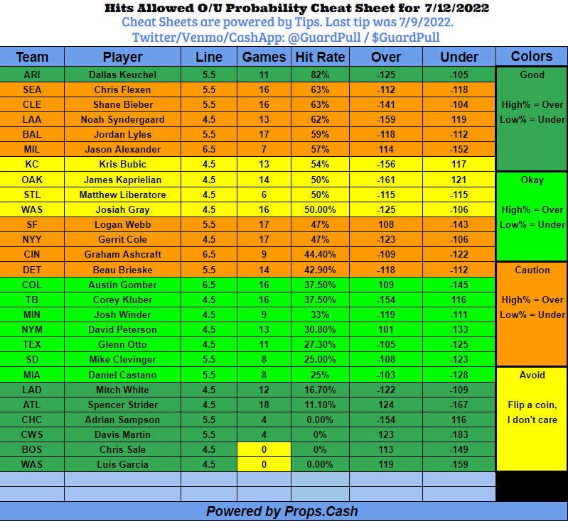GuardPull's tweet photo. Morning again #GamblingTwitter! Here are today's MLB Cheat Sheets for Batter/Pitcher props which judging by the interactions, are yalls favorites?🤔Please please PLEASE Like/Share as it helps this account grow! Growth = More Content! <3 #FanDuel #DraftKings #Betting https://t.co/BBZXiwt1il