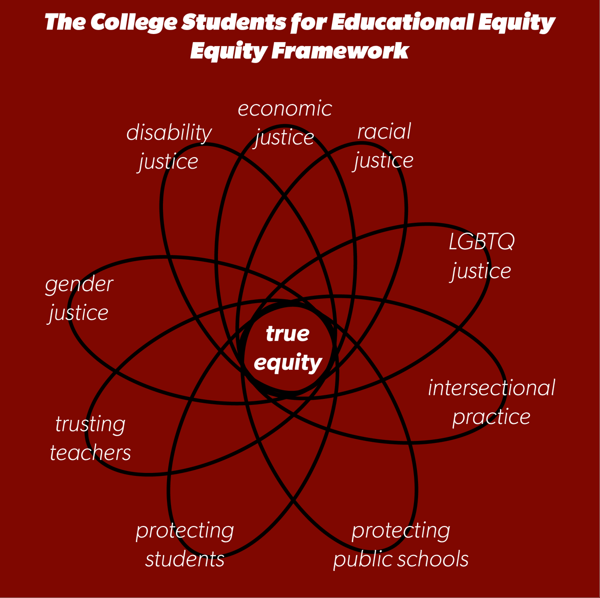 csforedequity's tweet photo. Our #equityframework can be a bit abstract through text alone, but this shows it well: #educationalequity exists only at the intersection of each tenet of our framework. https://t.co/wgZBOjtdlh
