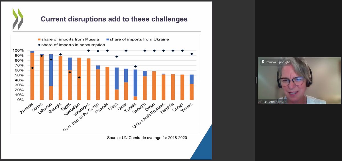 CdnAgriFood's tweet photo. Dr. Lee Ann Jackson unpacks the global impact of the current food security crisis and trade disruptions due to the #RussiaUkraineConflict in today's #CAPIwebinarlive.
Read more in the @OECD-@FAO #AgriculturalOutlook ➡️https://t.co/5TEQcdI3CR
@Jackson8LA @FarmFoundation https://t.co/uuUoMPENt9