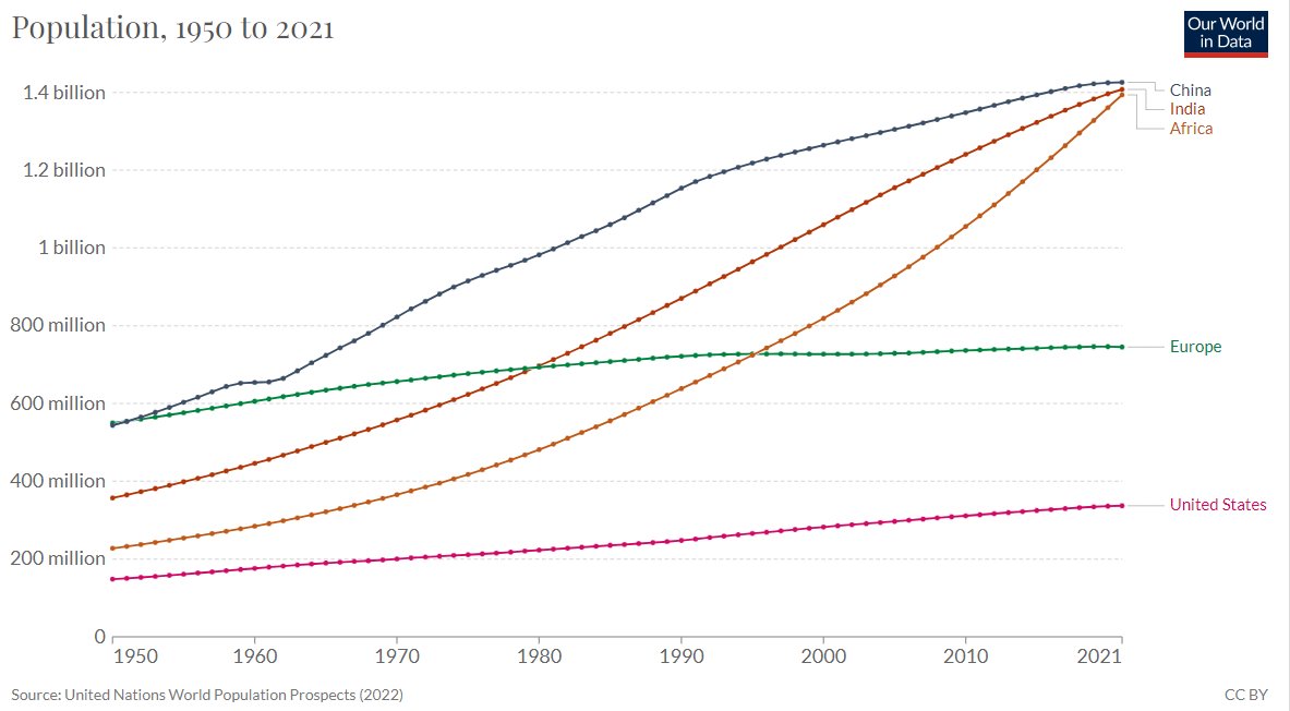 Ik wil niet moeilijk doen, maar kan onze planeet dat wel aan : bevolkingsgroei in China, India en Africa ?
Bron : laatste cijfers van VN