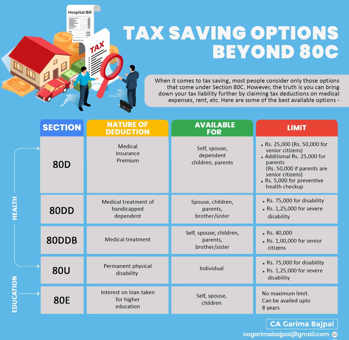 garimabajpai's tweet photo. 11 Best Tax-Saving Options Available Beyond Section 80 C

A quick summary - https://t.co/JZ5tMEvoGK