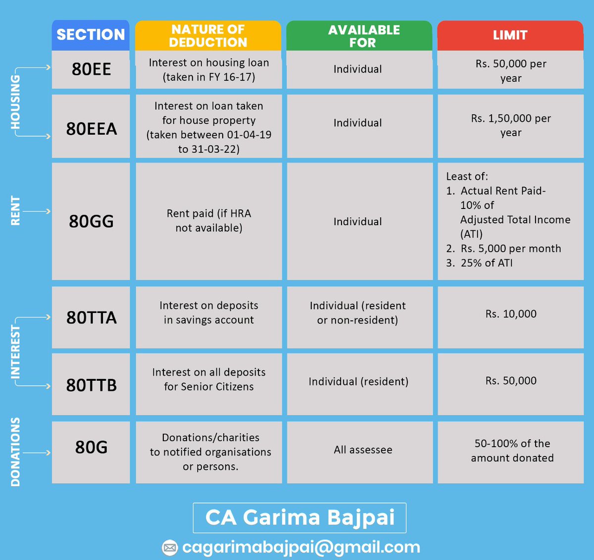 garimabajpai's tweet photo. 11 Best Tax-Saving Options Available Beyond Section 80 C

A quick summary - https://t.co/JZ5tMEvoGK