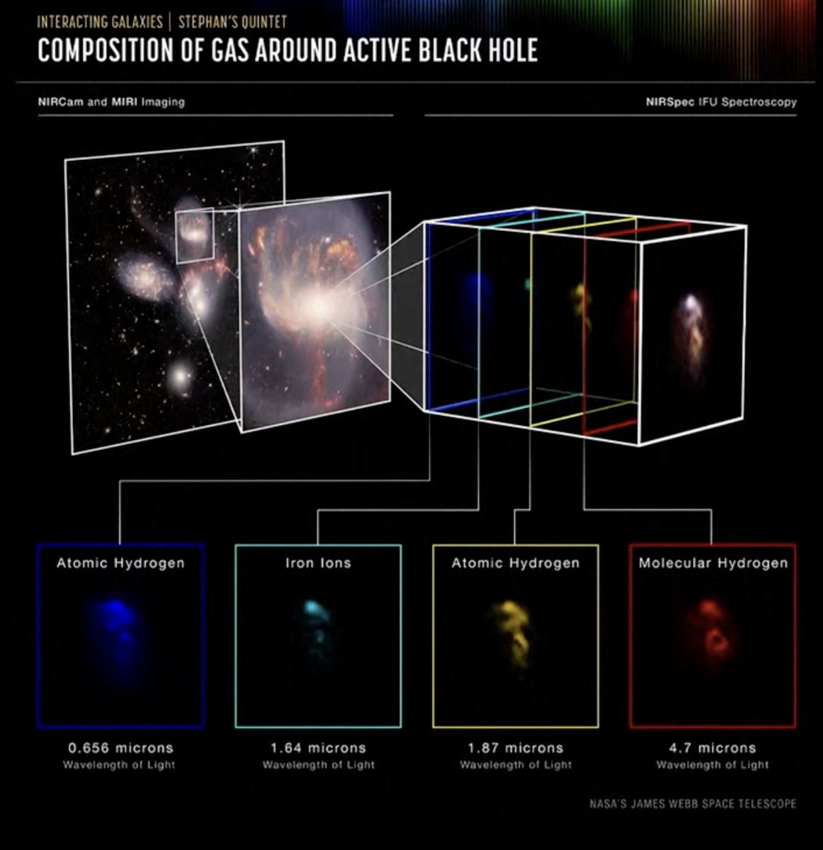Dr_CMingarelli's tweet photo. DID SOMEONE SAY SUPERMASSIVE BLACK HOLE?!
Unexpected and amazing! We can see the composition of the gas around a supermassive black hole 290 million light-years away with #JWST!!! https://t.co/czjz9kY8qp