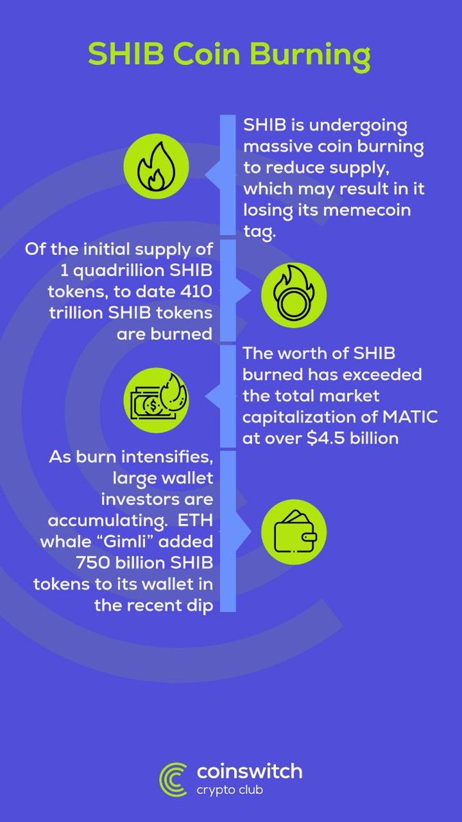 bhargav_labhala's tweet photo. SHIB, the memecoin, is witnessing massive spike in whale wallet accumulation, increased community participation, and has successfully bucked the bearish trend in the market. Check this out.
#Crew3C #CryptoFirstWith3c #cryptocommunity @CoinSwitchKuber #SHIB #SHIBCommunity https://t.co/hOPHQW0lFF