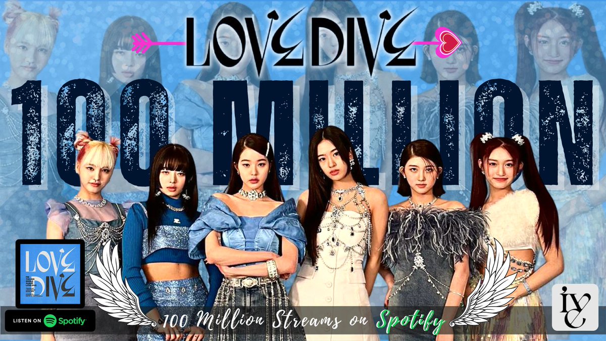 IVEUpdates_'s tweet photo. 🎯 IVE vs  I̶V̶E̶
Congratulations "LOVE DIVE" hits 100 Million Streams on Spotify in just 98 days

They breaks their own record for THE FASTEST 4TH GEN KPOP GROUP to do so surpassing "ELEVEN" (131 Days)

#IVE #아이브 https://t.co/Zy6tyOslbE