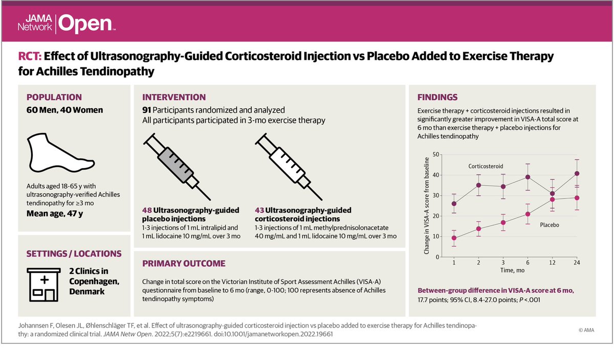 MichaelRathleff's tweet photo. Steroid inj &amp; exercise associated w better outcomes compared to placebo inj &amp; exercise for long standing Achilles Tendinopathy. Excited to see this published. Tremendous effort by Bispebjerg group (especially Finn Johannsen for spear heading). @SPMagnuss https://t.co/O26gBPHwlc https://t.co/VmbTDu2zTg