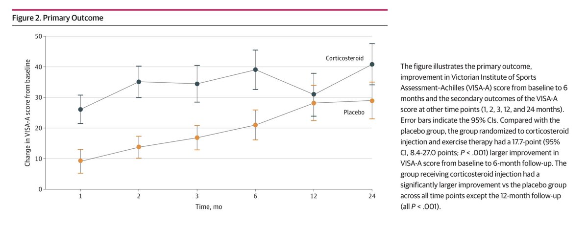 MichaelRathleff's tweet photo. Steroid inj &amp; exercise associated w better outcomes compared to placebo inj &amp; exercise for long standing Achilles Tendinopathy. Excited to see this published. Tremendous effort by Bispebjerg group (especially Finn Johannsen for spear heading). @SPMagnuss https://t.co/O26gBPHwlc https://t.co/VmbTDu2zTg