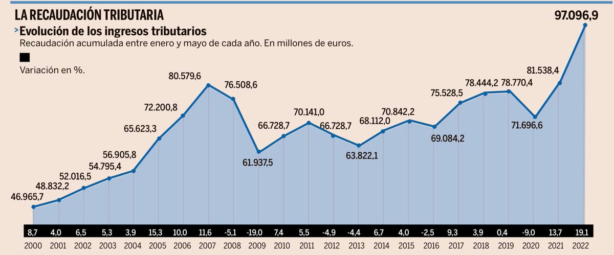mariadelamiel's tweet photo. Aquí la “empresa” con mayores márgenes extraordinarios gracias a la inflación: Hacienda. 

Debemos arrimar todos el hombro ¿por qué no lo hace la Administración?

Reduce el gasto improductivo y podrás transferir directamente esa renta a quien quieras sin subir impuestos a nadie. https://t.co/njEK2Iuk8g