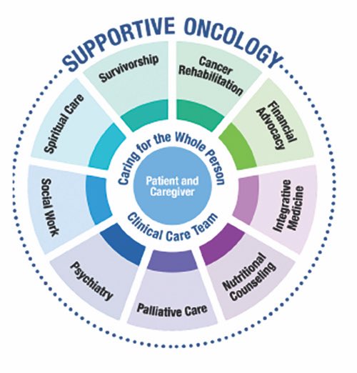 #strongerforlonger

EVERY PATIENT WITH CANCER NEEDS SUPPORTIVE CARE

<a href="/GM_Cancer/">Greater Manchester Cancer Alliance</a> <a href="/CancerCareMASCC/">MASCC</a> <a href="/UKASCC/">UKASCC</a>