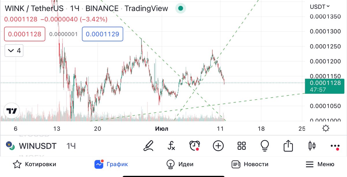 iBotCoin's tweet photo. Купил WIN
Тейк профит голову кружит )))
https://t.co/fWbQ496aH5 https://t.co/h1bSggkWg3