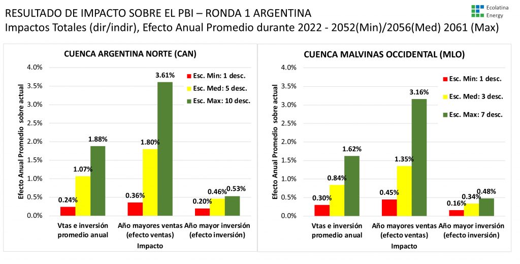 CristianGeo7's tweet photo. 🛢️🇦🇷 El desarrollo hidrocarburífero offshore podría incrementar por año un 3,5% el PBI de la Argentina durante 30 años:
https://t.co/sw7pNwT5P7 https://t.co/UrI9IGH3VL