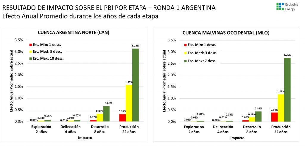 CristianGeo7's tweet photo. 🛢️🇦🇷 El desarrollo hidrocarburífero offshore podría incrementar por año un 3,5% el PBI de la Argentina durante 30 años:
https://t.co/sw7pNwT5P7 https://t.co/UrI9IGH3VL